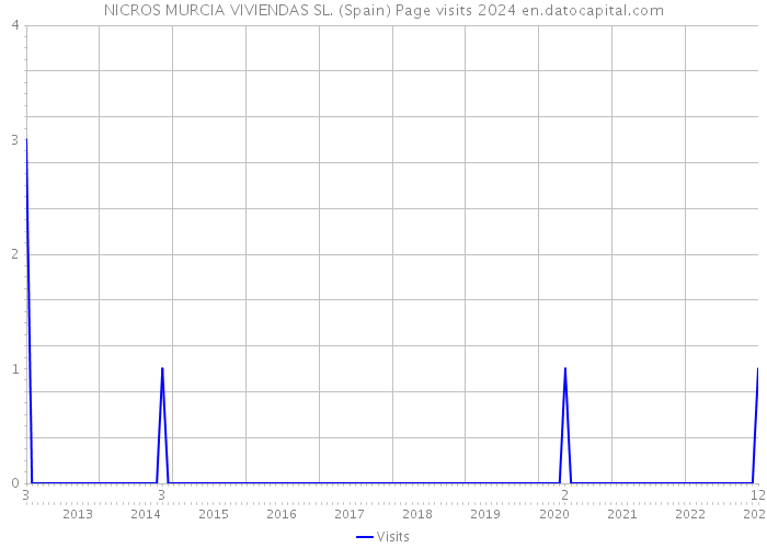 NICROS MURCIA VIVIENDAS SL. (Spain) Page visits 2024 