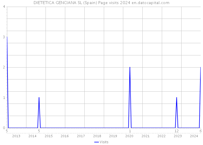 DIETETICA GENCIANA SL (Spain) Page visits 2024 