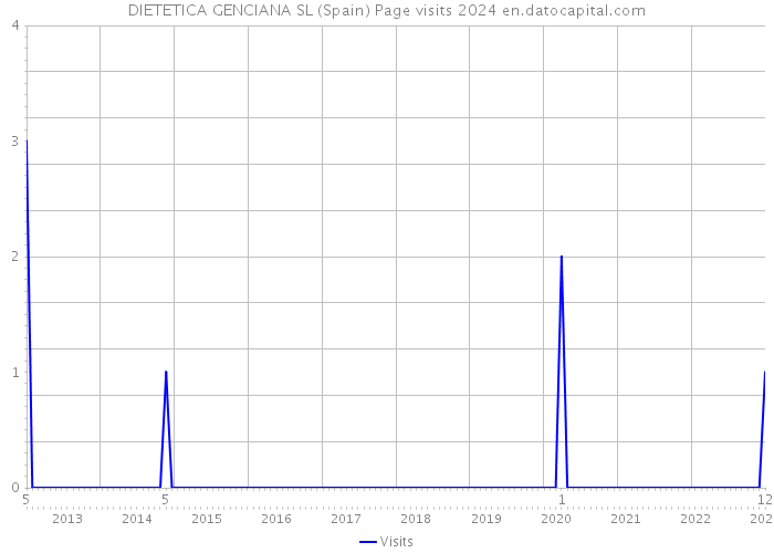 DIETETICA GENCIANA SL (Spain) Page visits 2024 