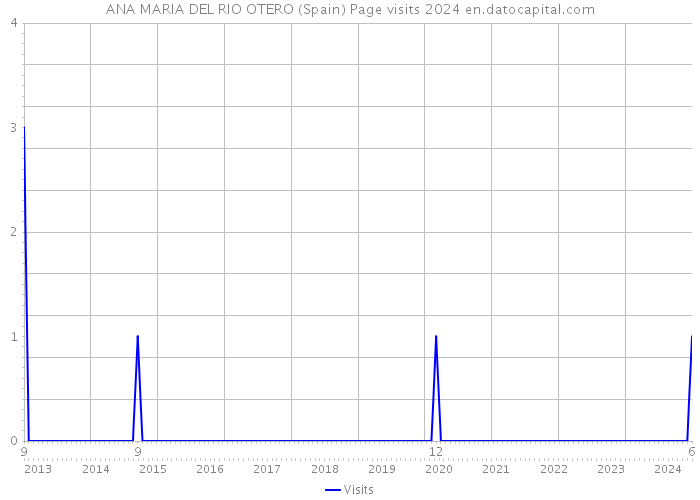 ANA MARIA DEL RIO OTERO (Spain) Page visits 2024 