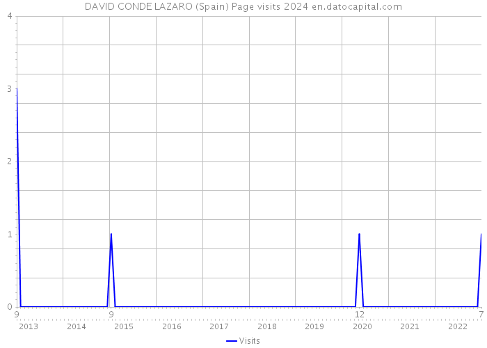 DAVID CONDE LAZARO (Spain) Page visits 2024 