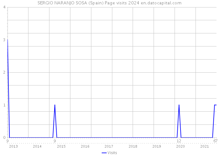 SERGIO NARANJO SOSA (Spain) Page visits 2024 