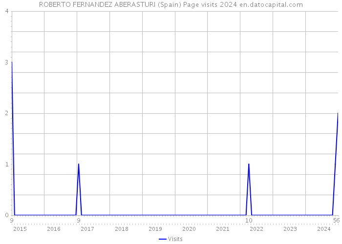 ROBERTO FERNANDEZ ABERASTURI (Spain) Page visits 2024 