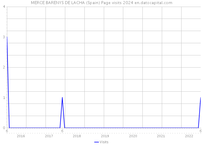 MERCE BARENYS DE LACHA (Spain) Page visits 2024 