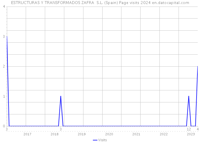 ESTRUCTURAS Y TRANSFORMADOS ZAFRA S.L. (Spain) Page visits 2024 