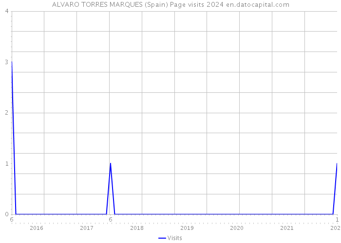 ALVARO TORRES MARQUES (Spain) Page visits 2024 
