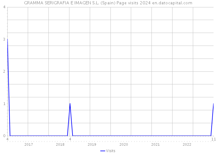 GRAMMA SERIGRAFIA E IMAGEN S.L. (Spain) Page visits 2024 
