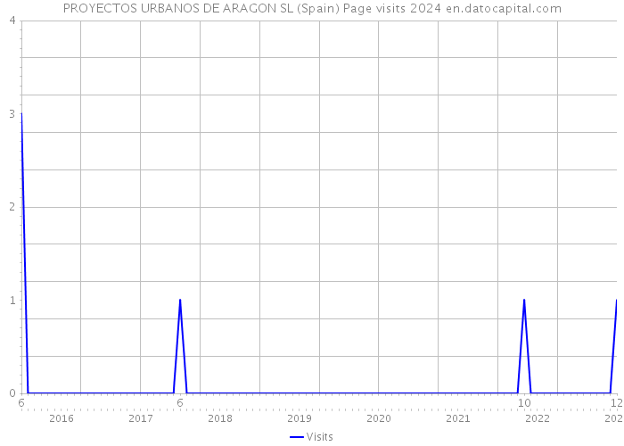 PROYECTOS URBANOS DE ARAGON SL (Spain) Page visits 2024 