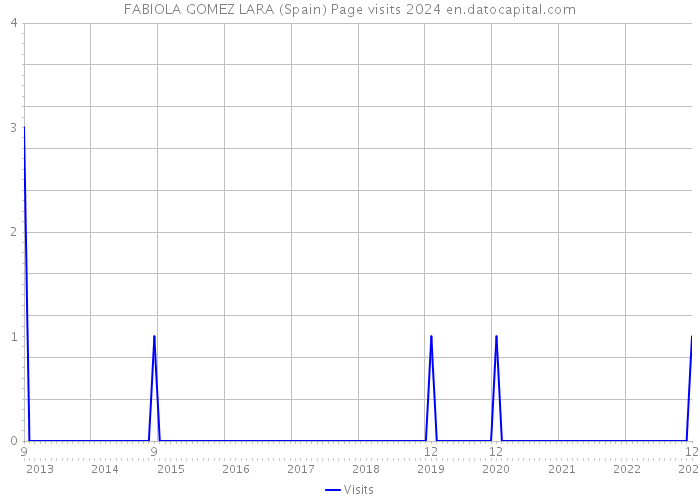 FABIOLA GOMEZ LARA (Spain) Page visits 2024 