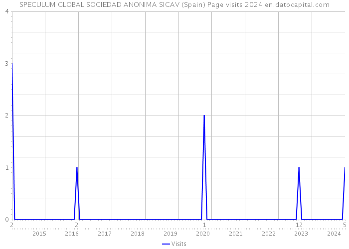 SPECULUM GLOBAL SOCIEDAD ANONIMA SICAV (Spain) Page visits 2024 