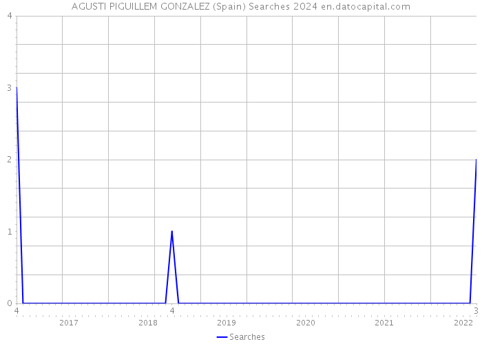 AGUSTI PIGUILLEM GONZALEZ (Spain) Searches 2024 