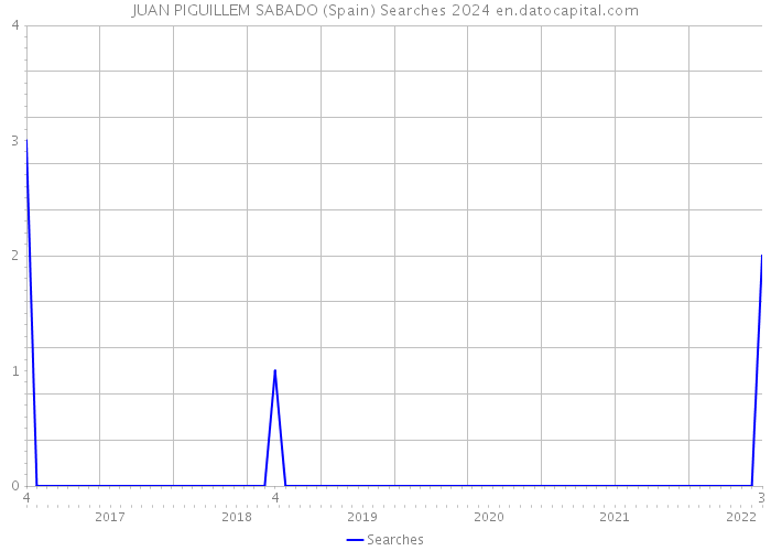 JUAN PIGUILLEM SABADO (Spain) Searches 2024 