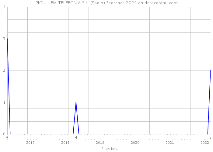 PIGUILLEM TELEFONIA S.L. (Spain) Searches 2024 