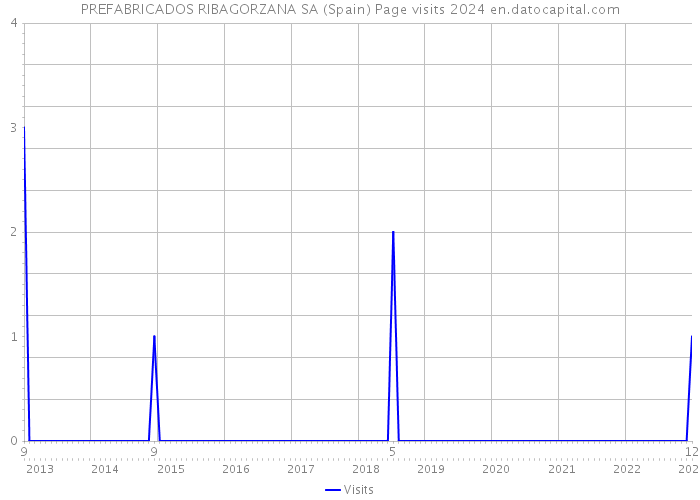 PREFABRICADOS RIBAGORZANA SA (Spain) Page visits 2024 