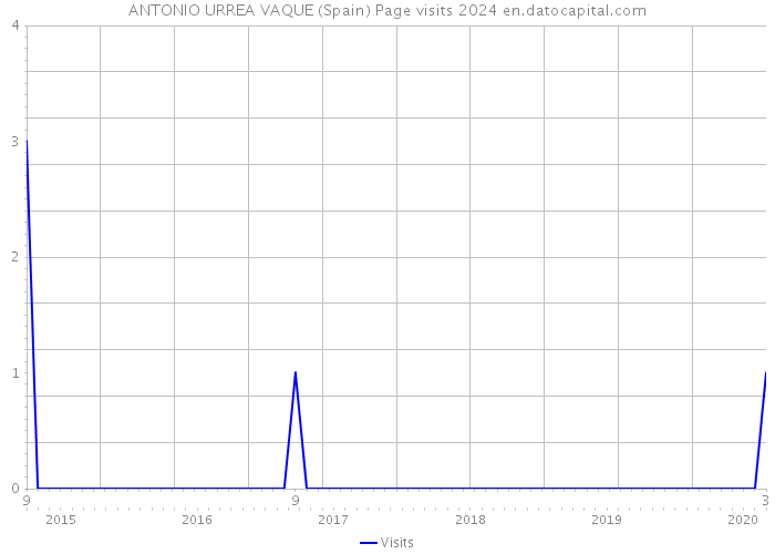 ANTONIO URREA VAQUE (Spain) Page visits 2024 