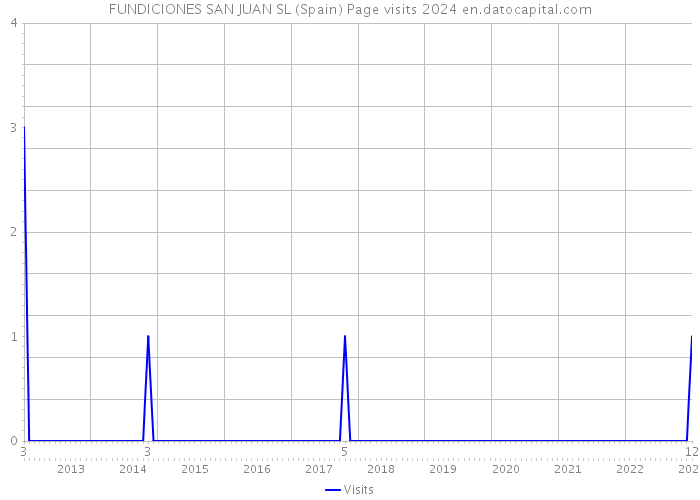 FUNDICIONES SAN JUAN SL (Spain) Page visits 2024 