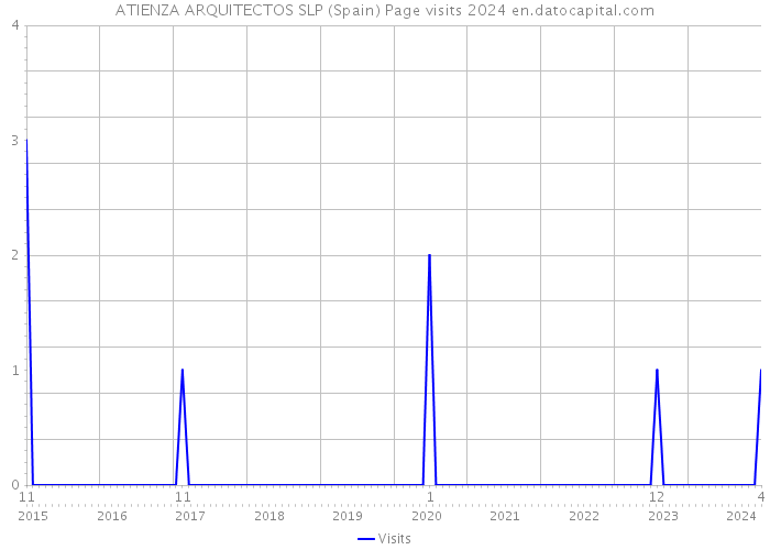 ATIENZA ARQUITECTOS SLP (Spain) Page visits 2024 