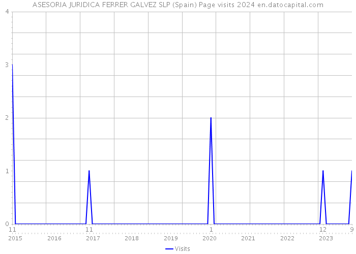 ASESORIA JURIDICA FERRER GALVEZ SLP (Spain) Page visits 2024 