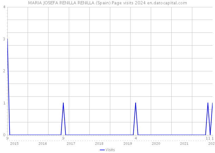 MARIA JOSEFA RENILLA RENILLA (Spain) Page visits 2024 