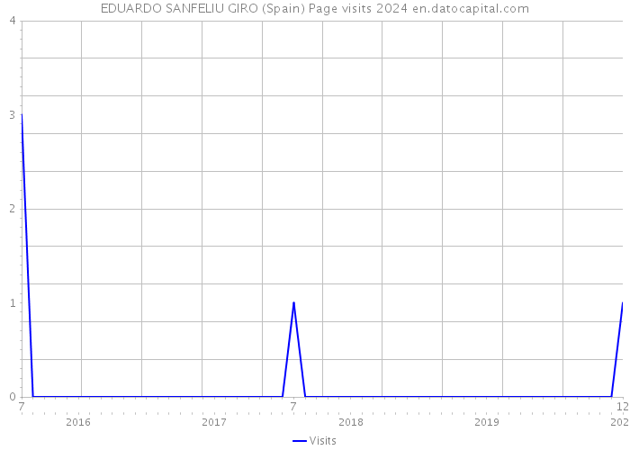 EDUARDO SANFELIU GIRO (Spain) Page visits 2024 