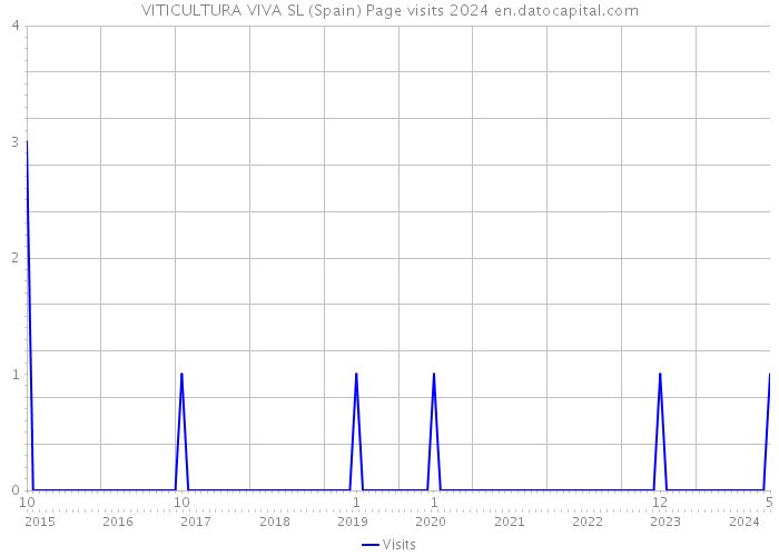 VITICULTURA VIVA SL (Spain) Page visits 2024 