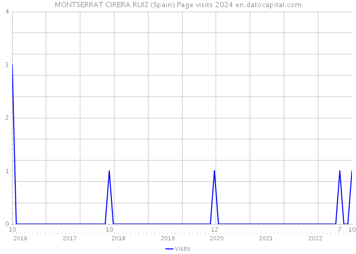 MONTSERRAT CIRERA RUIZ (Spain) Page visits 2024 