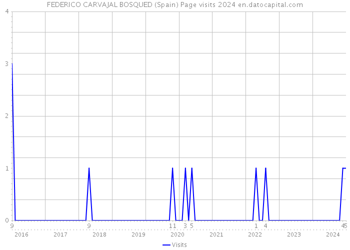 FEDERICO CARVAJAL BOSQUED (Spain) Page visits 2024 