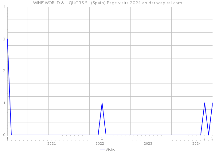 WINE WORLD & LIQUORS SL (Spain) Page visits 2024 