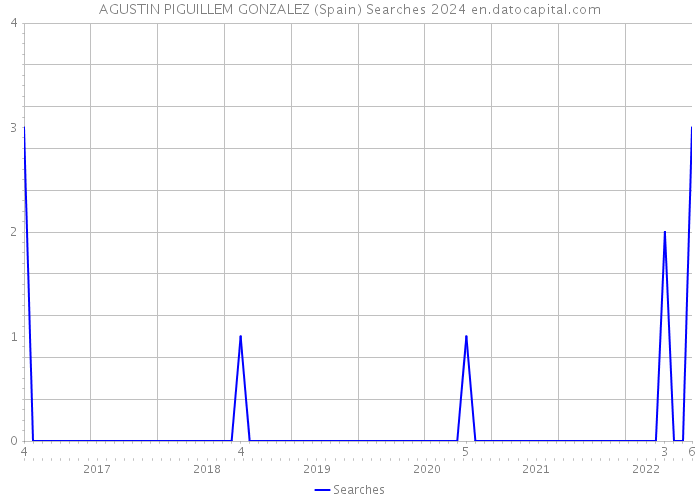 AGUSTIN PIGUILLEM GONZALEZ (Spain) Searches 2024 