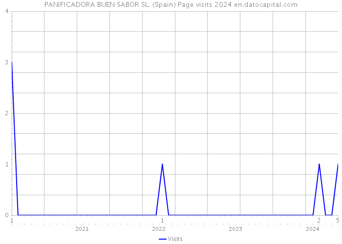 PANIFICADORA BUEN SABOR SL. (Spain) Page visits 2024 