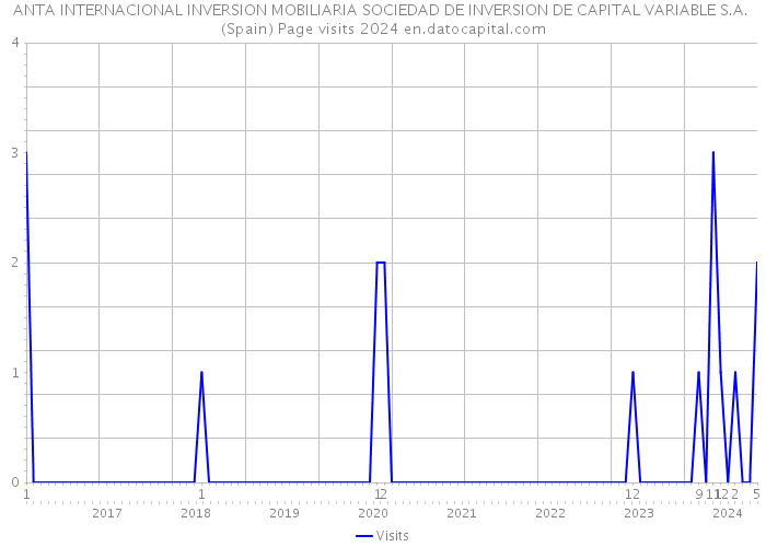 ANTA INTERNACIONAL INVERSION MOBILIARIA SOCIEDAD DE INVERSION DE CAPITAL VARIABLE S.A. (Spain) Page visits 2024 