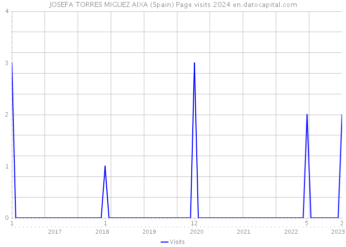 JOSEFA TORRES MIGUEZ AIXA (Spain) Page visits 2024 