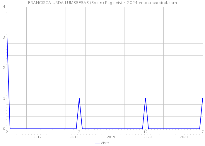 FRANCISCA URDA LUMBRERAS (Spain) Page visits 2024 