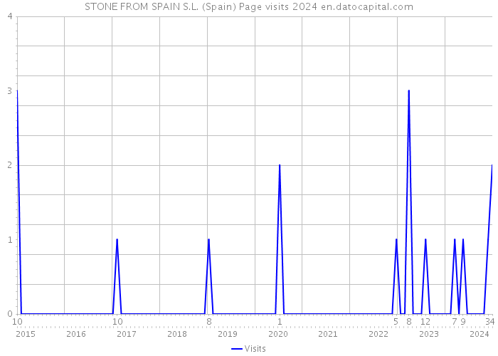 STONE FROM SPAIN S.L. (Spain) Page visits 2024 