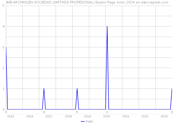 JMB ARCHINGEN SOCIEDAD LIMITADA PROFESIONAL (Spain) Page visits 2024 