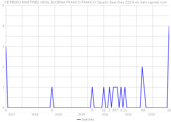 CB PEDRO MARTINEZ VIDAL EUGENIA FRANCO FRANCO (Spain) Searches 2024 