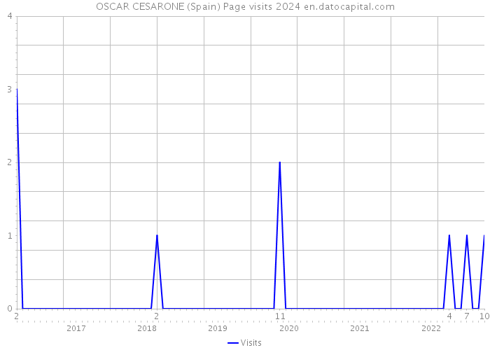 OSCAR CESARONE (Spain) Page visits 2024 