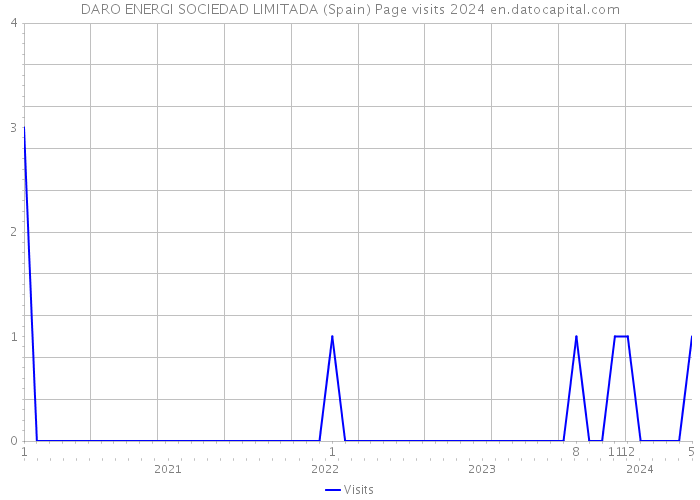 DARO ENERGI SOCIEDAD LIMITADA (Spain) Page visits 2024 