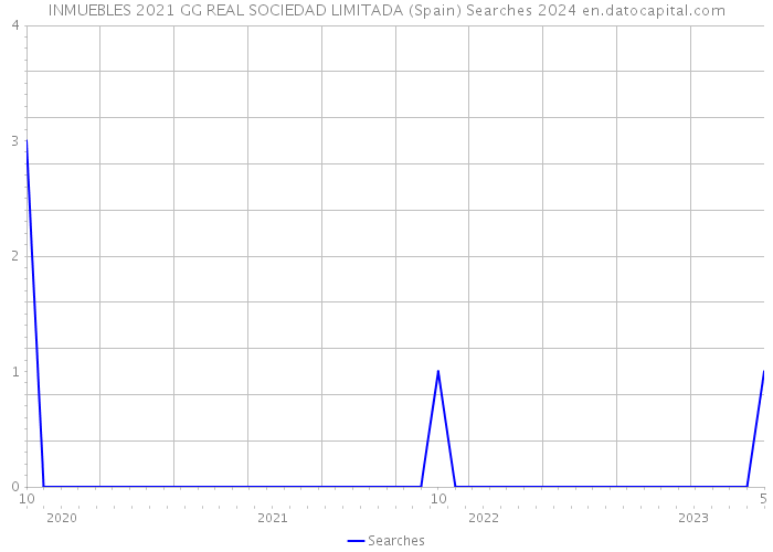 INMUEBLES 2021 GG REAL SOCIEDAD LIMITADA (Spain) Searches 2024 