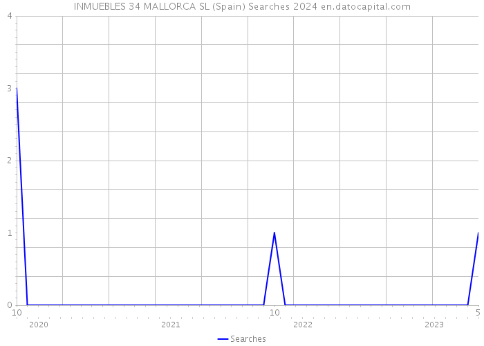 INMUEBLES 34 MALLORCA SL (Spain) Searches 2024 