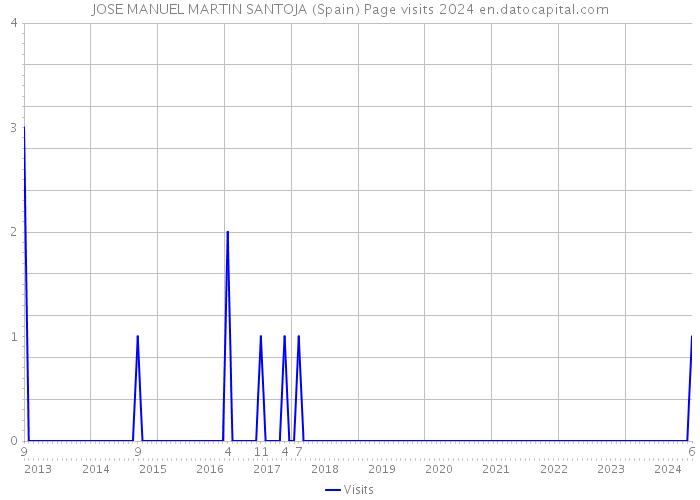 JOSE MANUEL MARTIN SANTOJA (Spain) Page visits 2024 