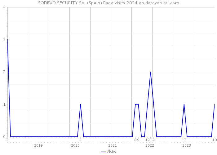 SODEXO SECURITY SA. (Spain) Page visits 2024 