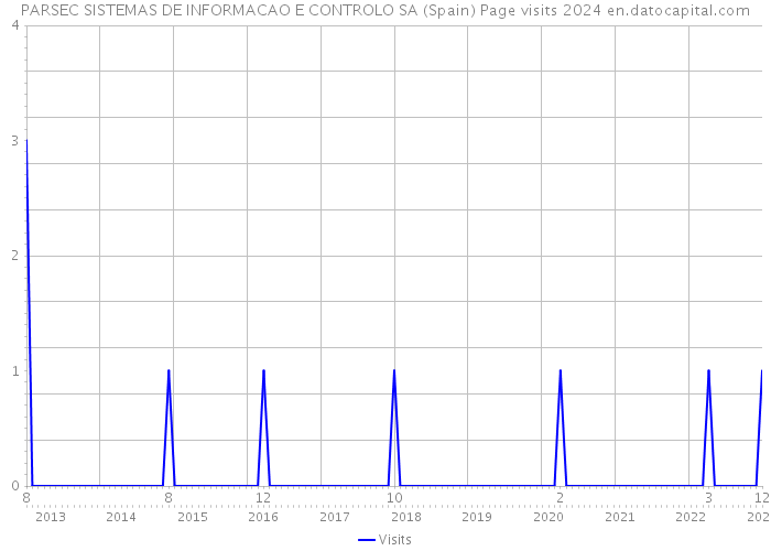PARSEC SISTEMAS DE INFORMACAO E CONTROLO SA (Spain) Page visits 2024 