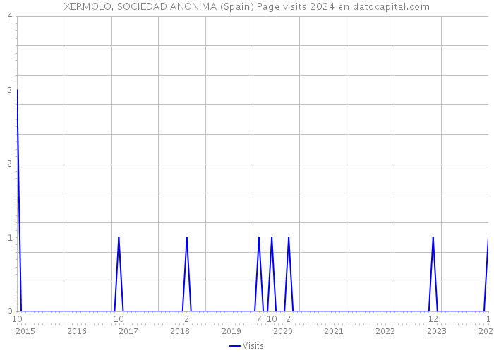 XERMOLO, SOCIEDAD ANÓNIMA (Spain) Page visits 2024 