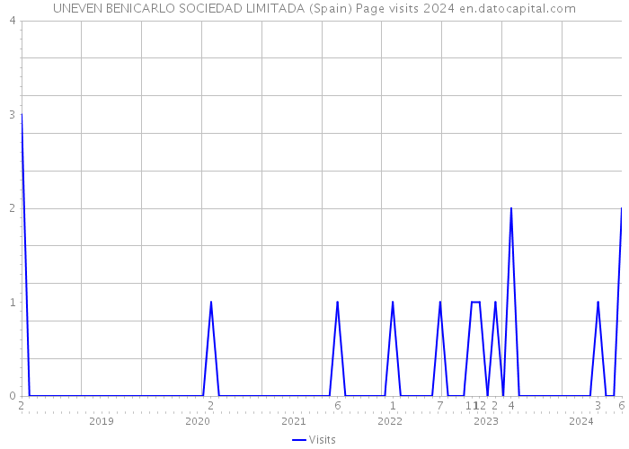 UNEVEN BENICARLO SOCIEDAD LIMITADA (Spain) Page visits 2024 
