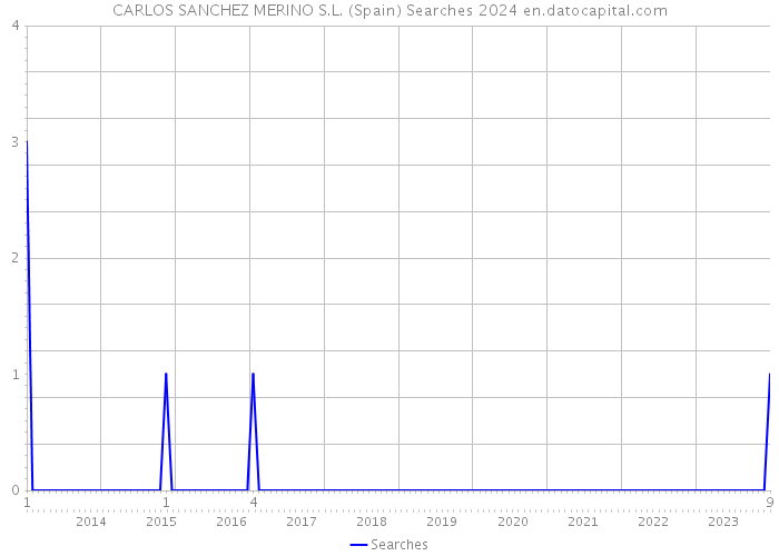 CARLOS SANCHEZ MERINO S.L. (Spain) Searches 2024 