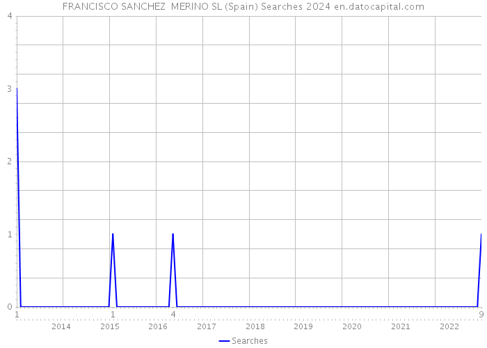 FRANCISCO SANCHEZ MERINO SL (Spain) Searches 2024 