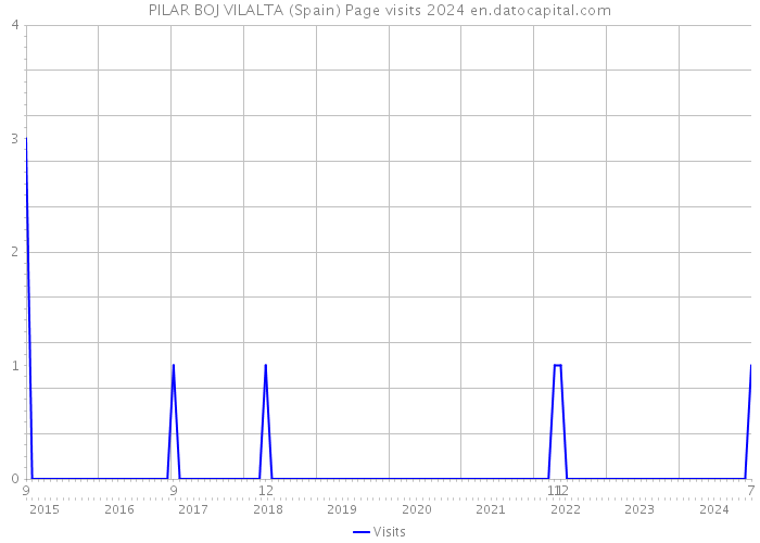 PILAR BOJ VILALTA (Spain) Page visits 2024 