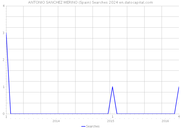 ANTONIO SANCHEZ MERINO (Spain) Searches 2024 