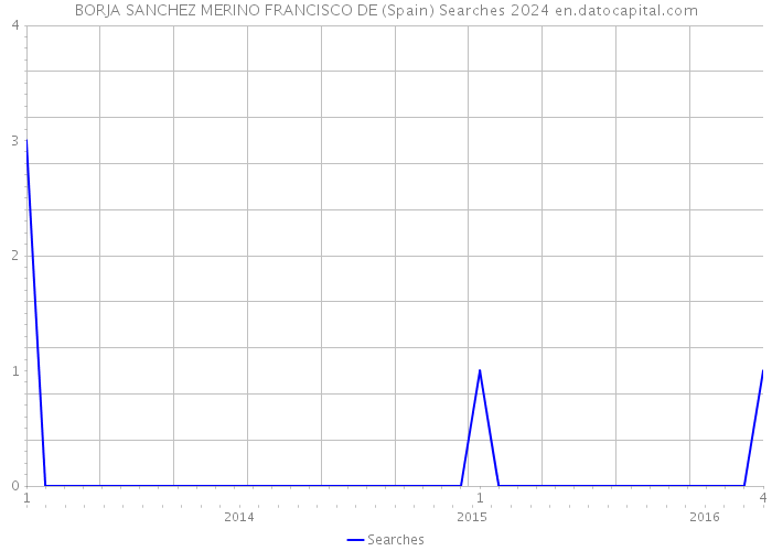 BORJA SANCHEZ MERINO FRANCISCO DE (Spain) Searches 2024 